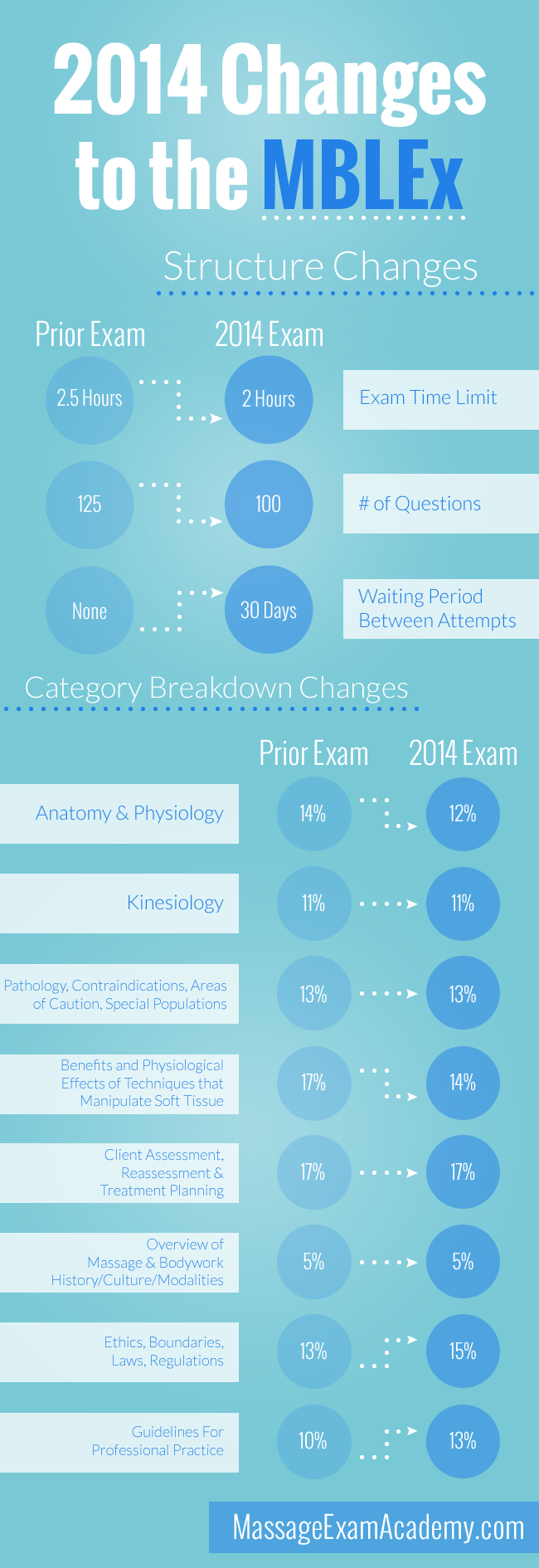 2014 Changes to the MBLEx Infographic